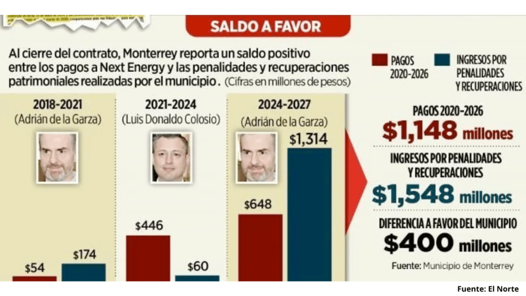 adiós a Next Energy con saldo a favor del municipio