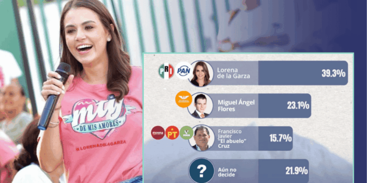 Lorena de la Garza lidera encuesta