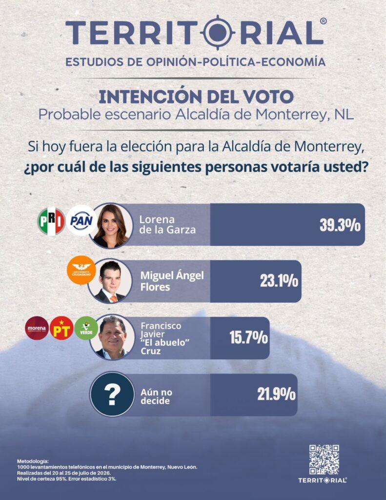 Lorena de la Garza lidera encuesta por la alcaldía de Monterrey